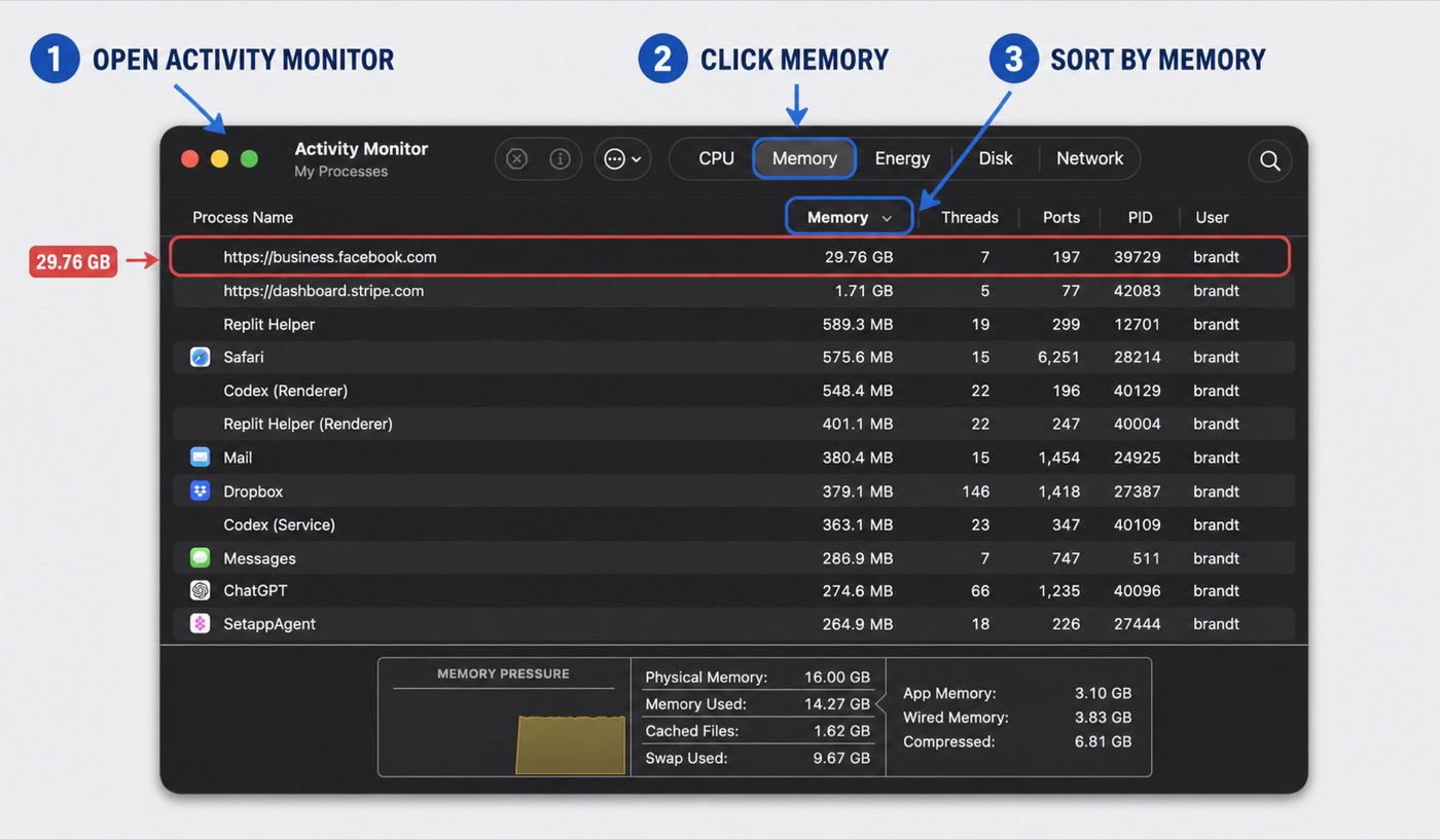 Three steps to find high memory use on a Mac: open Activity Monitor, click Memory, and sort by the Memory column